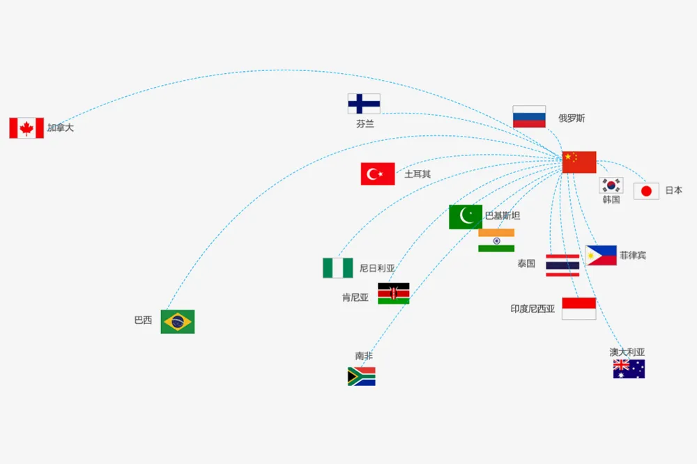 utomeuropeiska marknader